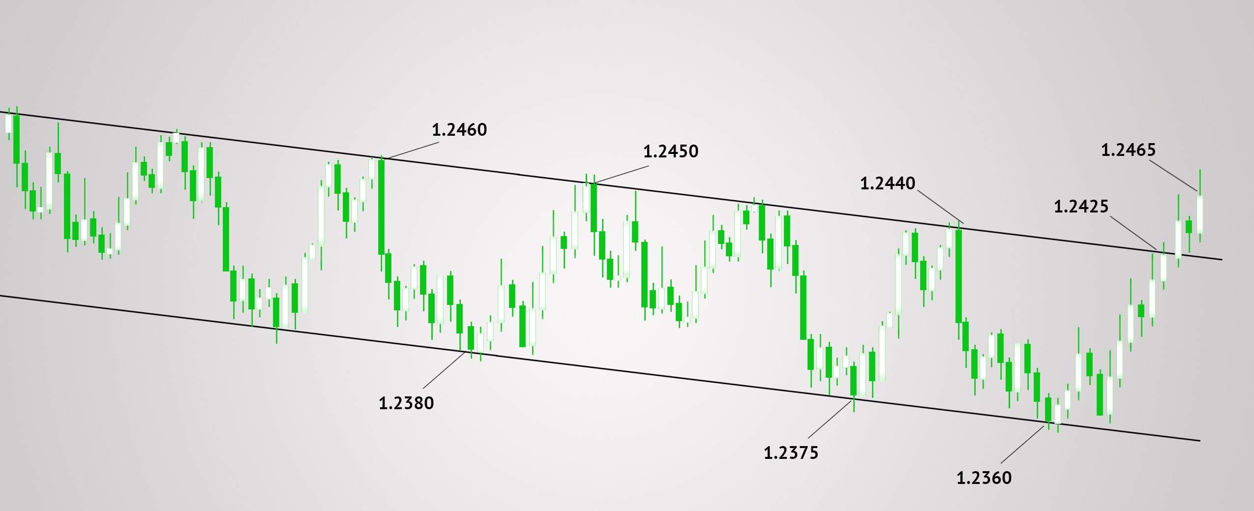 Trades within the price channel - Teletrade
