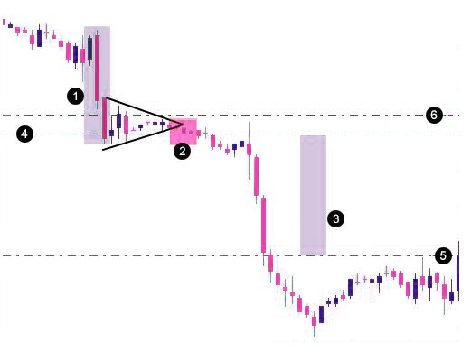 The ABCs of Continuation Patterns That Work - Teletrade