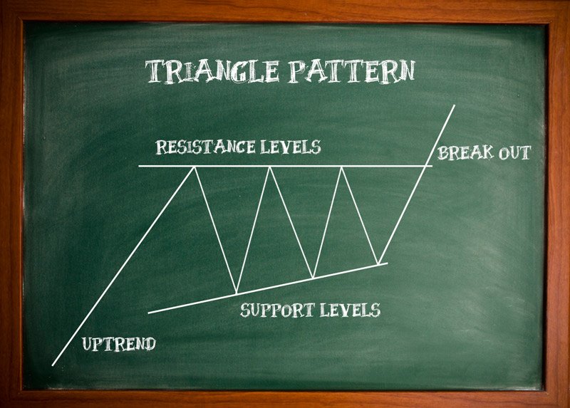 Classic Triangle Patterns and How to Trade Them - TeleTrade