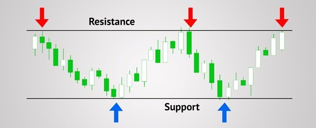 Support and resistance levels - Teletrade